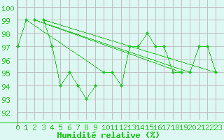 Courbe de l'humidit relative pour Luedenscheid