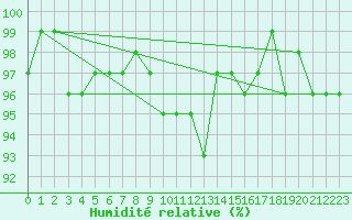 Courbe de l'humidit relative pour Bulson (08)