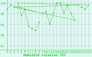 Courbe de l'humidit relative pour Moleson (Sw)