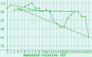 Courbe de l'humidit relative pour Pertuis - Le Farigoulier (84)