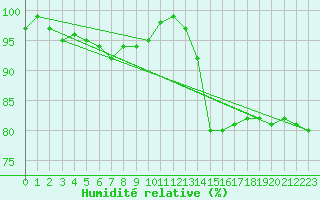 Courbe de l'humidit relative pour Manston (UK)