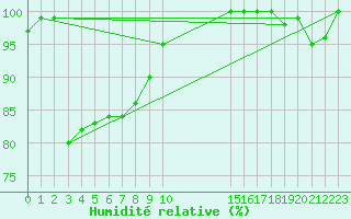 Courbe de l'humidit relative pour Lista Fyr