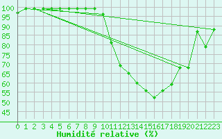 Courbe de l'humidit relative pour Tours (37)