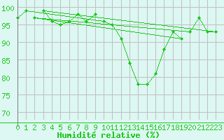 Courbe de l'humidit relative pour Sermange-Erzange (57)