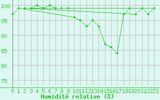 Courbe de l'humidit relative pour Feldberg-Schwarzwald (All)