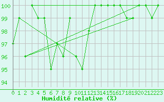 Courbe de l'humidit relative pour Twenthe (PB)