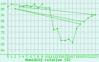 Courbe de l'humidit relative pour Saint-Laurent-du-Pont (38)