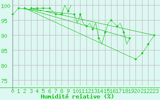 Courbe de l'humidit relative pour Shoream (UK)