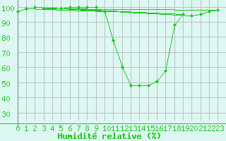 Courbe de l'humidit relative pour Rostherne No 2