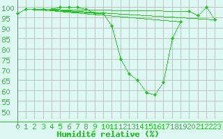 Courbe de l'humidit relative pour Montauban (82)