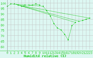 Courbe de l'humidit relative pour Avord (18)