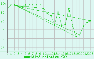 Courbe de l'humidit relative pour Recoules de Fumas (48)