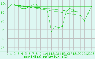 Courbe de l'humidit relative pour Carlsfeld