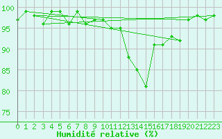 Courbe de l'humidit relative pour Nonaville (16)