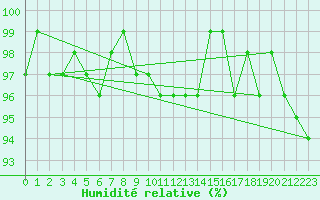 Courbe de l'humidit relative pour Doberlug-Kirchhain