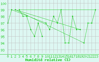 Courbe de l'humidit relative pour Quimperl (29)