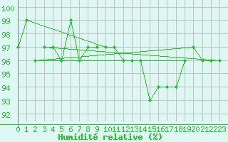 Courbe de l'humidit relative pour Xonrupt-Longemer (88)