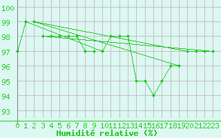 Courbe de l'humidit relative pour Saint-Mdard-d'Aunis (17)