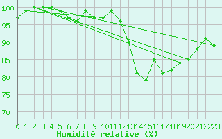 Courbe de l'humidit relative pour Castres-Nord (81)