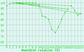 Courbe de l'humidit relative pour Diepenbeek (Be)