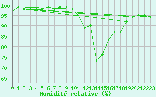 Courbe de l'humidit relative pour Klippeneck