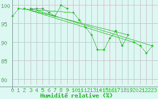Courbe de l'humidit relative pour Herserange (54)