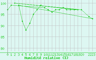 Courbe de l'humidit relative pour Ranua lentokentt
