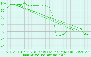 Courbe de l'humidit relative pour La Roche-sur-Yon (85)