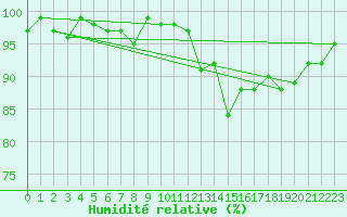 Courbe de l'humidit relative pour Ploeren (56)