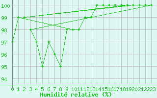 Courbe de l'humidit relative pour Eggegrund