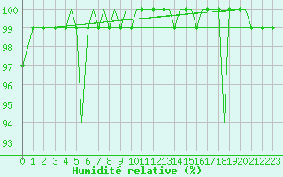 Courbe de l'humidit relative pour Guernesey (UK)