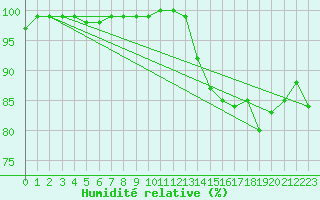 Courbe de l'humidit relative pour Aberporth