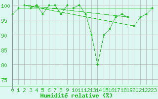 Courbe de l'humidit relative pour Aigle (Sw)