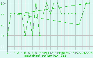 Courbe de l'humidit relative pour Sain-Bel (69)