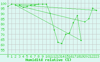 Courbe de l'humidit relative pour Annecy (74)