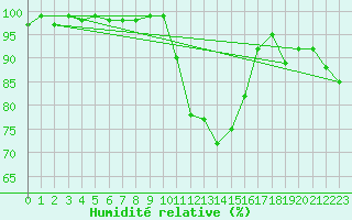 Courbe de l'humidit relative pour Tain Range