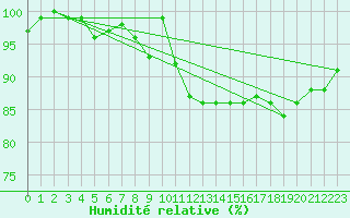 Courbe de l'humidit relative pour Harburg