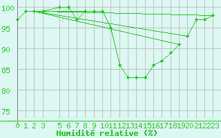 Courbe de l'humidit relative pour Herhet (Be)