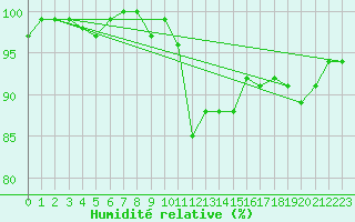 Courbe de l'humidit relative pour Lignerolles (03)