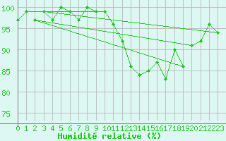 Courbe de l'humidit relative pour La Ville-Dieu-du-Temple Les Cloutiers (82)