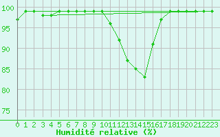 Courbe de l'humidit relative pour Schiers