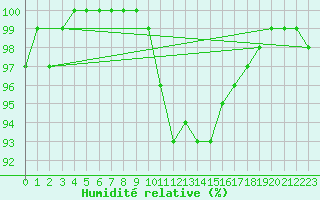 Courbe de l'humidit relative pour Aix-la-Chapelle (All)