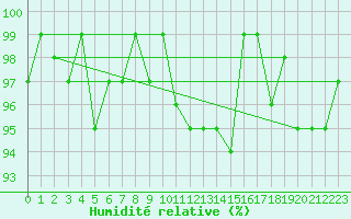 Courbe de l'humidit relative pour Herserange (54)