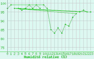 Courbe de l'humidit relative pour Grasque (13)