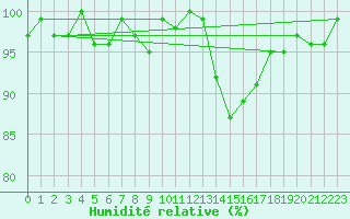 Courbe de l'humidit relative pour Neuville-de-Poitou (86)