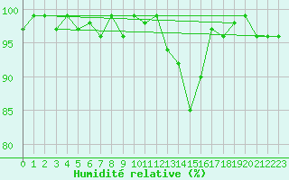 Courbe de l'humidit relative pour Bonnecombe - Les Salces (48)