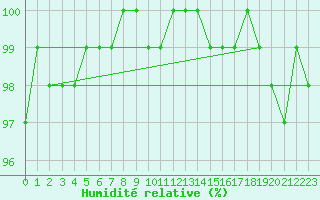 Courbe de l'humidit relative pour Halsua Kanala Purola