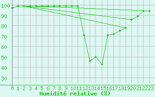 Courbe de l'humidit relative pour Les Charbonnires (Sw)