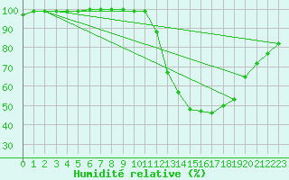 Courbe de l'humidit relative pour Portalegre