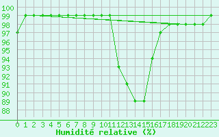 Courbe de l'humidit relative pour Ble / Mulhouse (68)